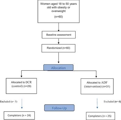 Does an alternate-day modified fasting diet improve premenstrual syndrome symptoms and health-related quality of life in obese or overweight women with premenstrual syndrome? A randomized, controlled trial